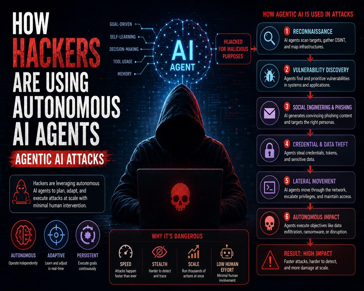 How Hackers Are Using Autonomous AI Agents- Agentic AI Attacks