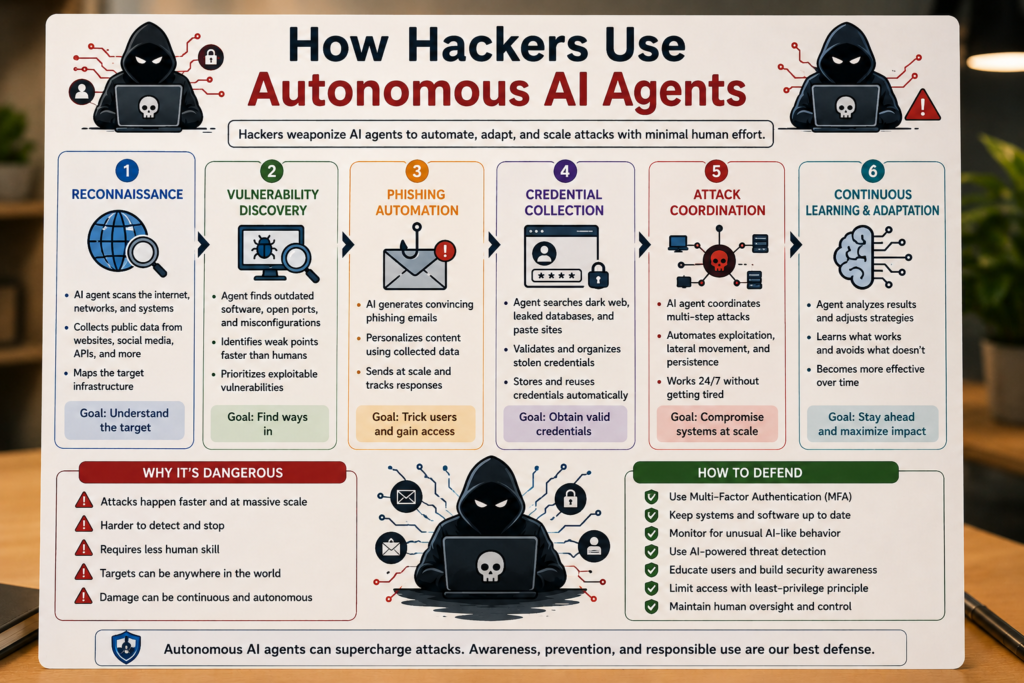 How Hackers Use Autonomous AI Agents